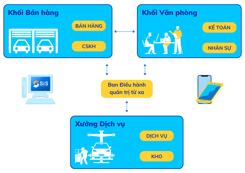 Phạm vi và quy trình vận hành hệ thống phần mềm SIS ERP cho các Doanh nghiệp Sản xuất - Kinh doanh Gara Ô tô