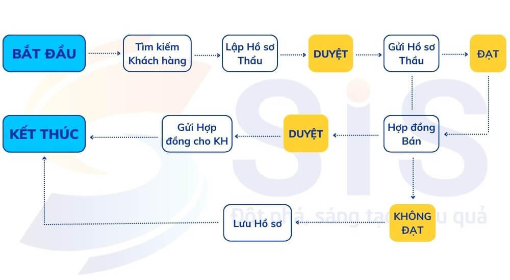 Quy trình hồ sơ đấu thầu