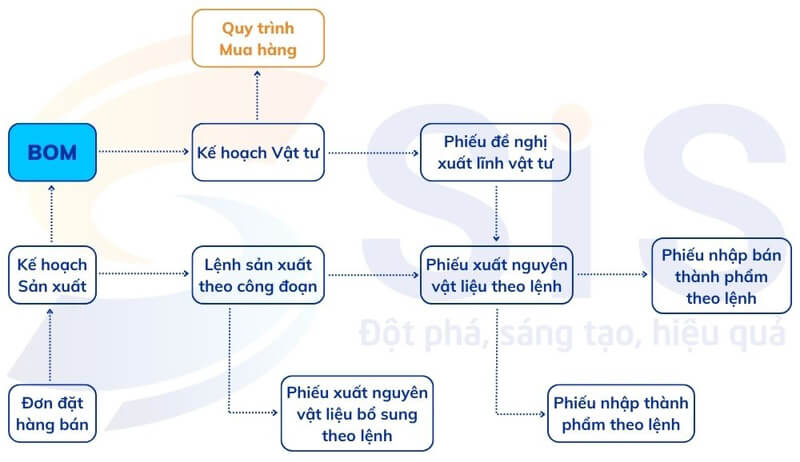 Quy trình chứng từ sản xuất