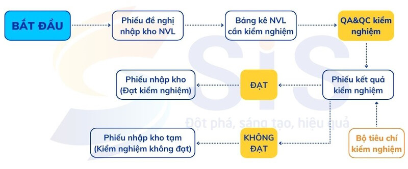 Quy trình kiểm tra đánh giá nguyên vật liệu đầu vào
