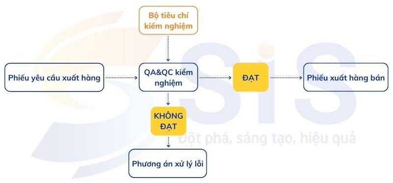 Quy trình kiểm tra trước khi xuất