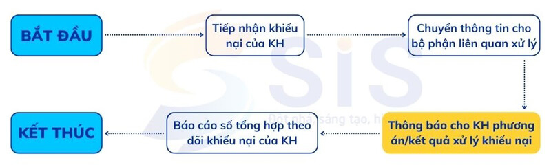 Quy trình tiếp nhận và theo dõi các khiếu nại khách hàng