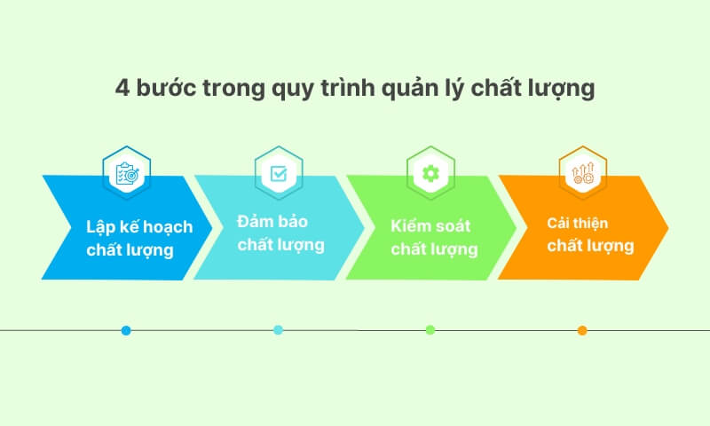 4 bước trong quy trình quản lý chất lượng