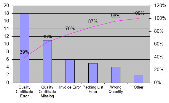 Biểu đồ Pareto