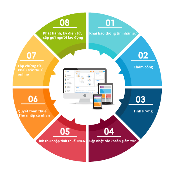 Quy trình phát hành chứng từ khấu trừ thuế TNCN online